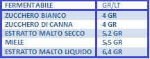 Il Priming nella birra - Differnza fermentabili gr/lt