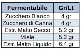 Fermentabile Gr/Lt