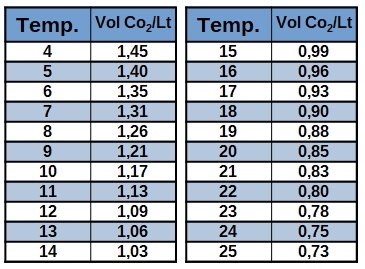 Temperatura Vol CO2/Lt