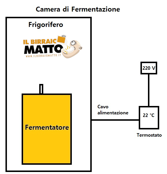 Camera di Fermentazione