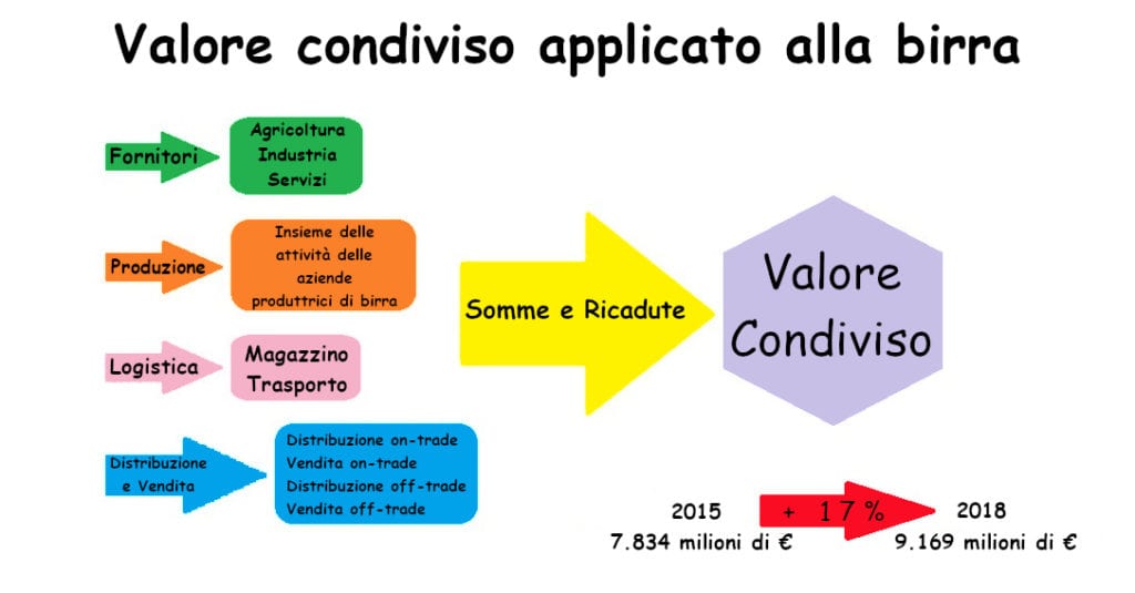 Valore Condiviso applicato alla Birra