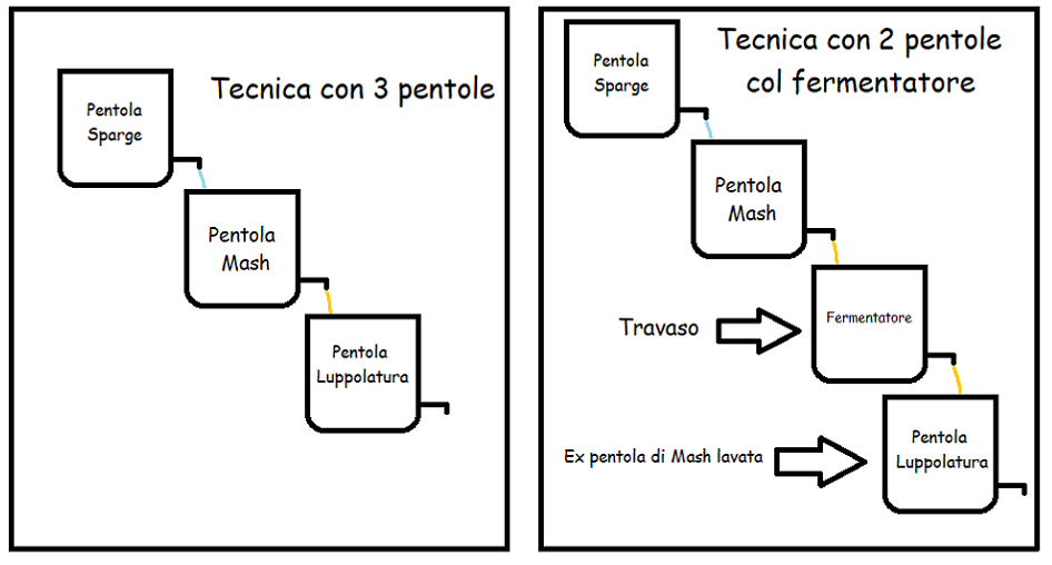 Schema di ammostamento